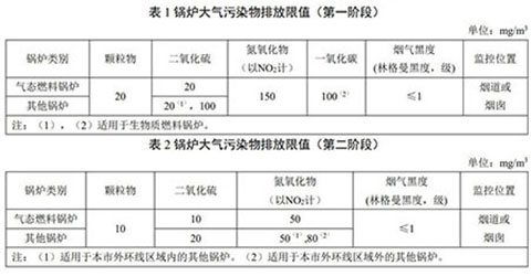 上海燃?xì)庹羝仩t環(huán)保標(biāo)準(zhǔn)表1